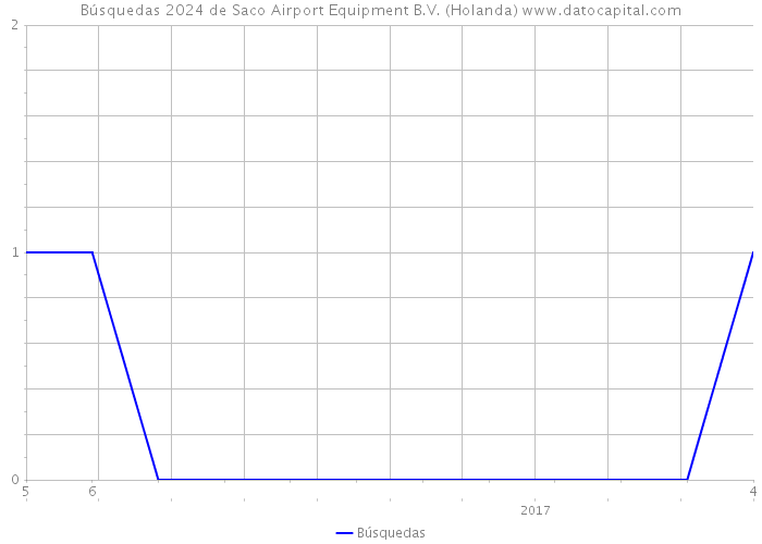 Búsquedas 2024 de Saco Airport Equipment B.V. (Holanda) 