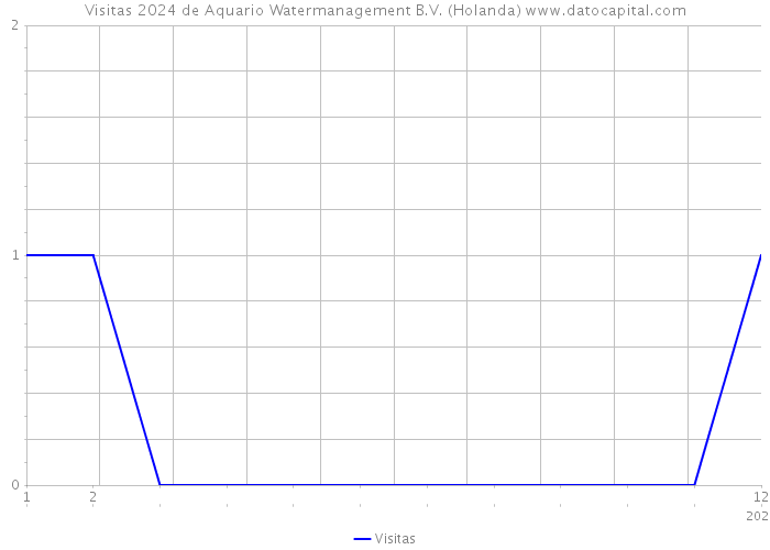 Visitas 2024 de Aquario Watermanagement B.V. (Holanda) 