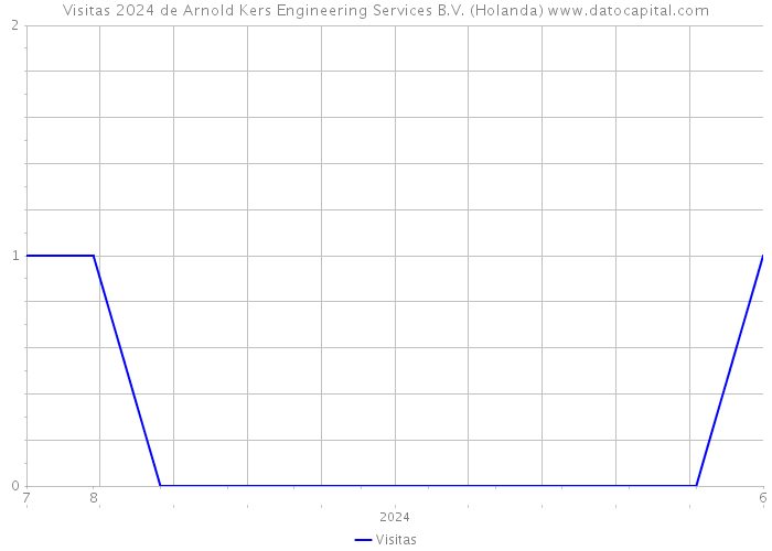 Visitas 2024 de Arnold Kers Engineering Services B.V. (Holanda) 