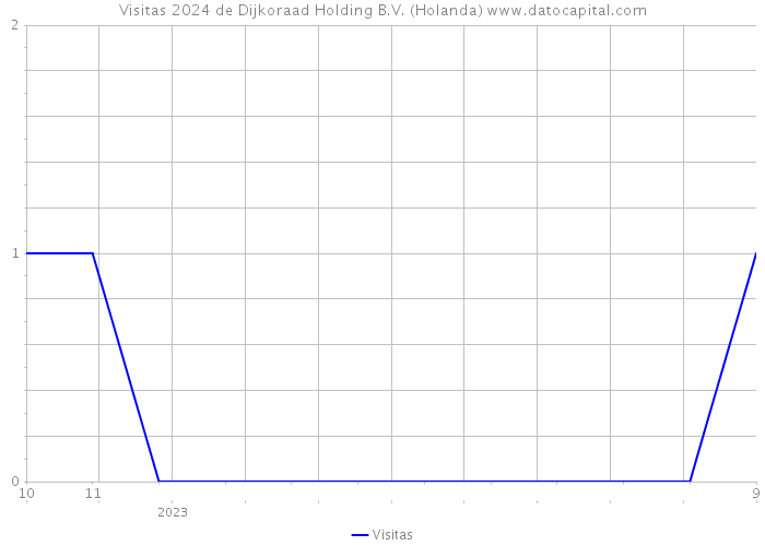 Visitas 2024 de Dijkoraad Holding B.V. (Holanda) 