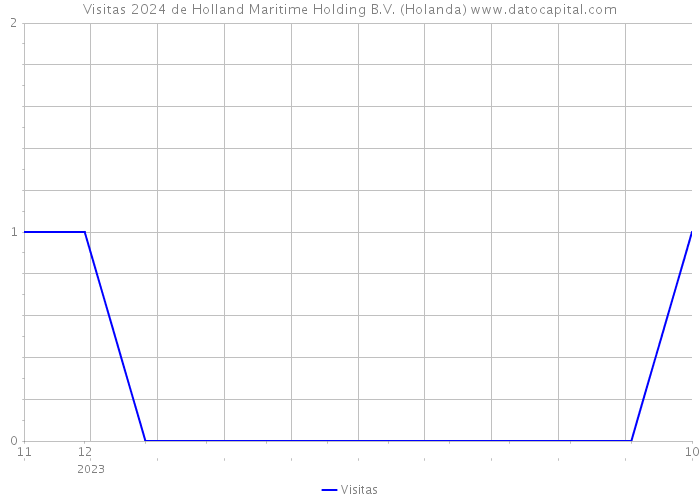 Visitas 2024 de Holland Maritime Holding B.V. (Holanda) 