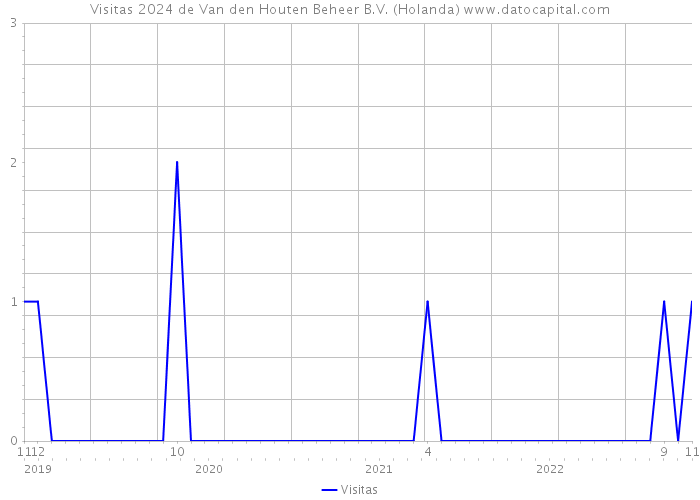 Visitas 2024 de Van den Houten Beheer B.V. (Holanda) 