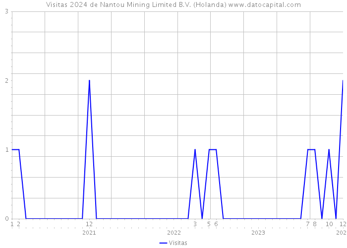 Visitas 2024 de Nantou Mining Limited B.V. (Holanda) 