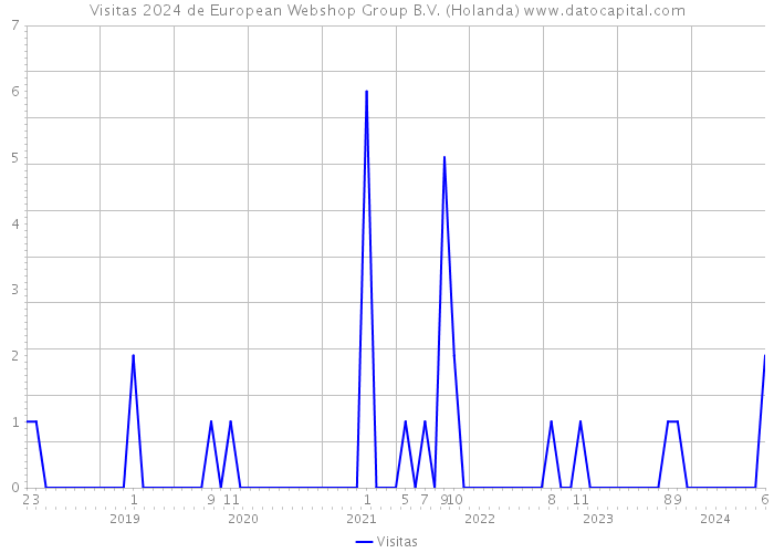 Visitas 2024 de European Webshop Group B.V. (Holanda) 