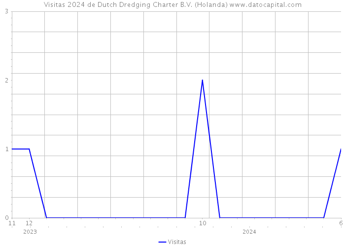 Visitas 2024 de Dutch Dredging Charter B.V. (Holanda) 
