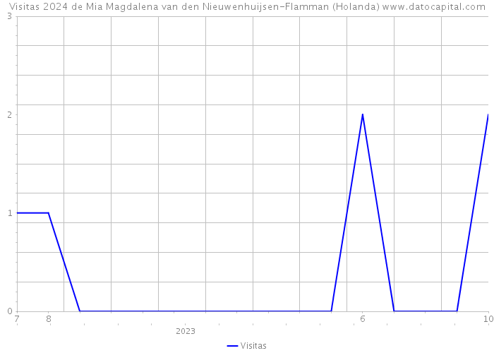 Visitas 2024 de Mia Magdalena van den Nieuwenhuijsen-Flamman (Holanda) 