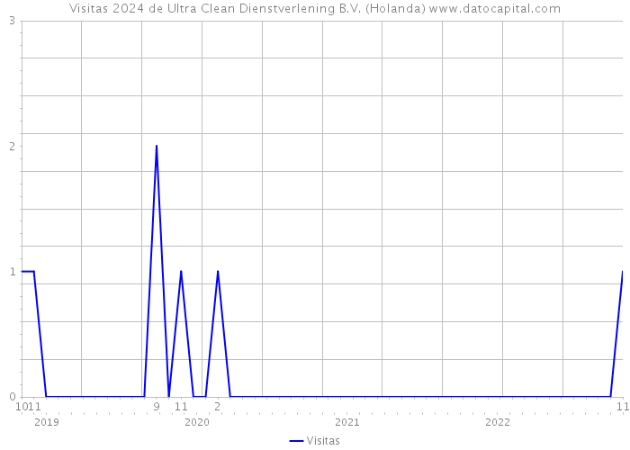 Visitas 2024 de Ultra Clean Dienstverlening B.V. (Holanda) 