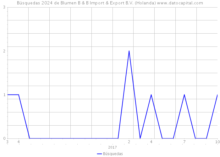 Búsquedas 2024 de Blumen B & B Import & Export B.V. (Holanda) 