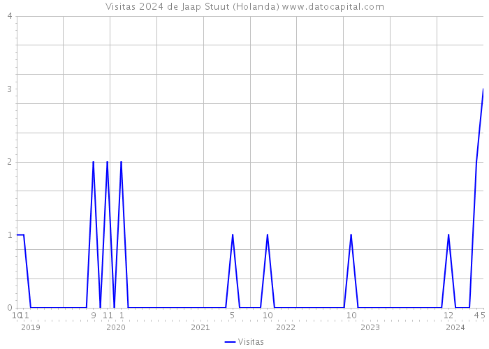 Visitas 2024 de Jaap Stuut (Holanda) 