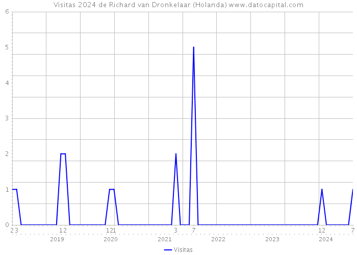 Visitas 2024 de Richard van Dronkelaar (Holanda) 