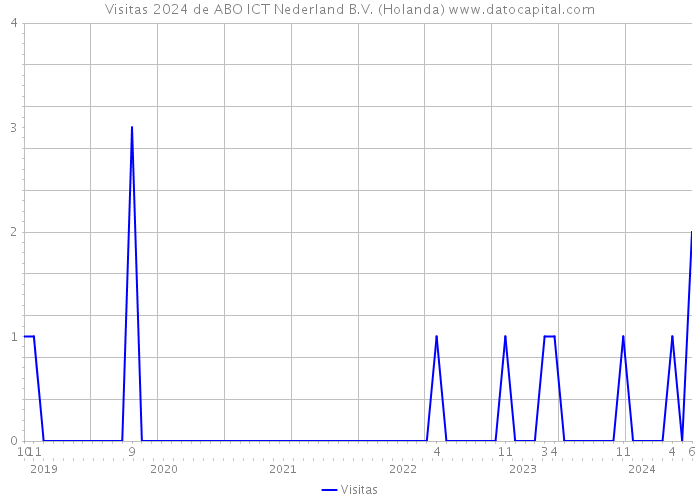 Visitas 2024 de ABO ICT Nederland B.V. (Holanda) 