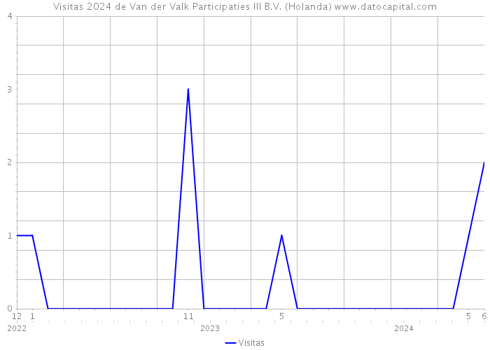 Visitas 2024 de Van der Valk Participaties III B.V. (Holanda) 