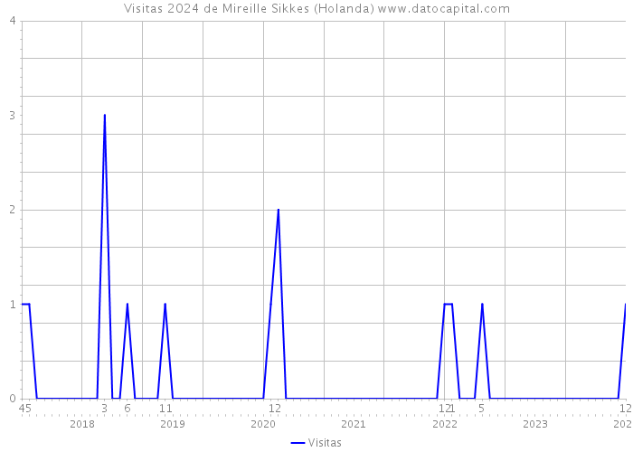 Visitas 2024 de Mireille Sikkes (Holanda) 