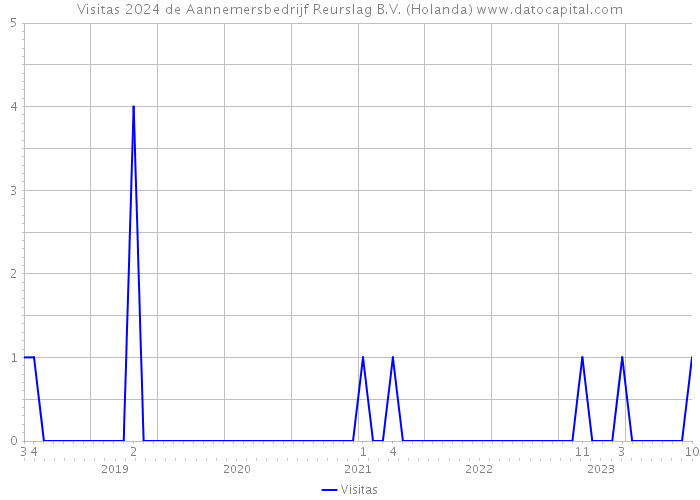 Visitas 2024 de Aannemersbedrijf Reurslag B.V. (Holanda) 