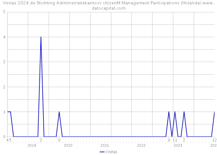 Visitas 2024 de Stichting Administratiekantoor citizenM Management Participations (Holanda) 