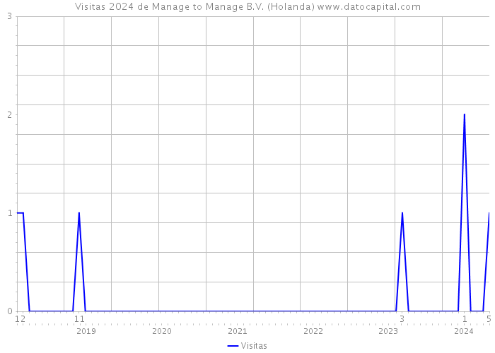 Visitas 2024 de Manage to Manage B.V. (Holanda) 