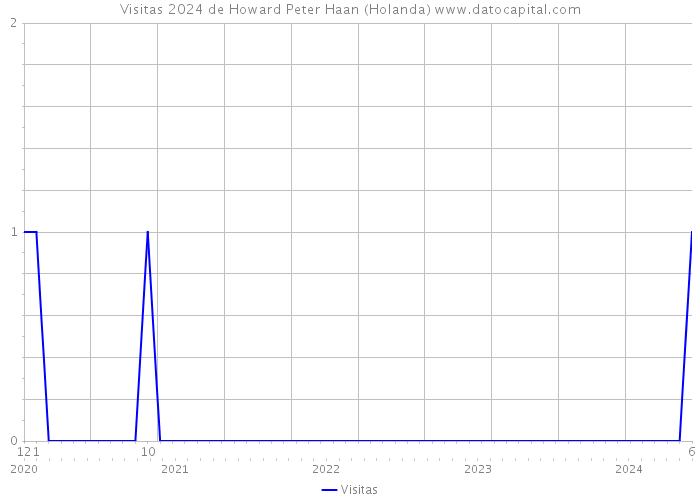 Visitas 2024 de Howard Peter Haan (Holanda) 