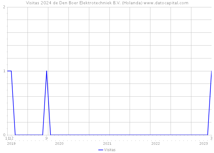 Visitas 2024 de Den Boer Elektrotechniek B.V. (Holanda) 