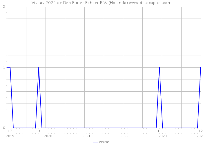 Visitas 2024 de Den Butter Beheer B.V. (Holanda) 