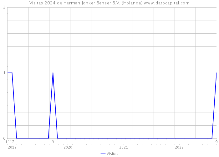 Visitas 2024 de Herman Jonker Beheer B.V. (Holanda) 