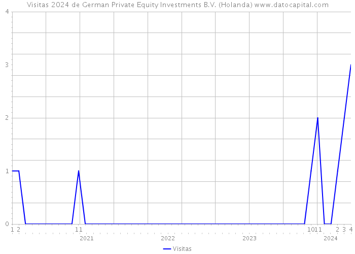 Visitas 2024 de German Private Equity Investments B.V. (Holanda) 