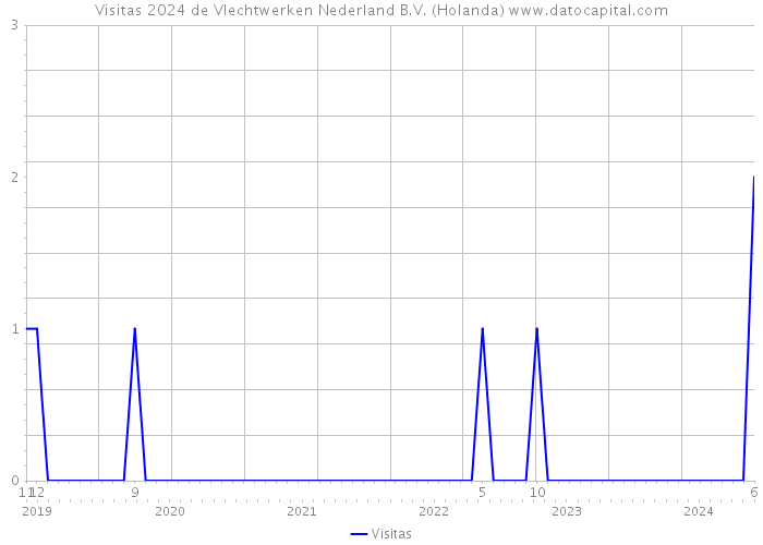 Visitas 2024 de Vlechtwerken Nederland B.V. (Holanda) 