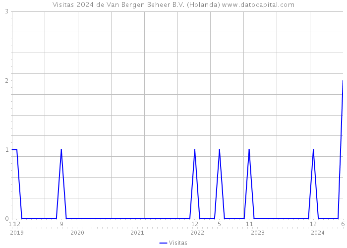 Visitas 2024 de Van Bergen Beheer B.V. (Holanda) 