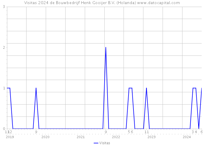 Visitas 2024 de Bouwbedrijf Henk Gooijer B.V. (Holanda) 