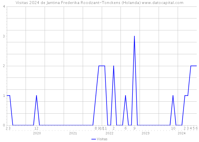 Visitas 2024 de Jantina Frederika Roodzant-Tonckens (Holanda) 