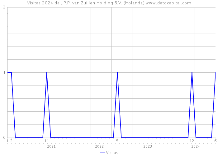 Visitas 2024 de J.P.P. van Zuijlen Holding B.V. (Holanda) 