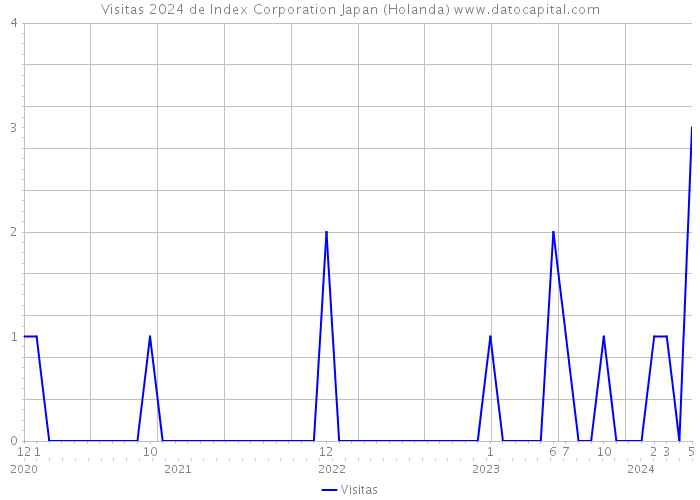 Visitas 2024 de Index Corporation Japan (Holanda) 