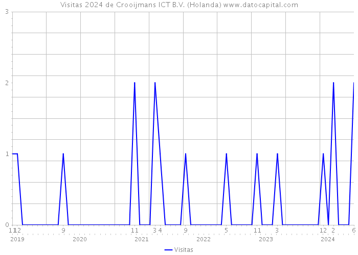 Visitas 2024 de Crooijmans ICT B.V. (Holanda) 