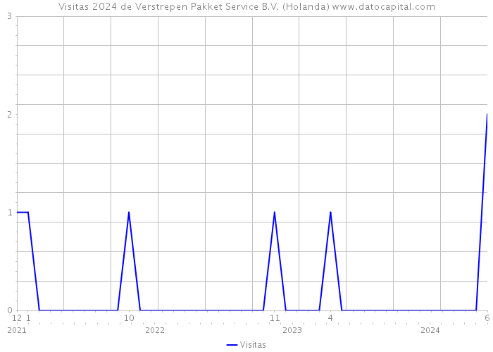 Visitas 2024 de Verstrepen Pakket Service B.V. (Holanda) 