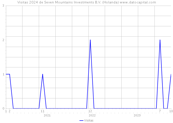 Visitas 2024 de Seven Mountains Investments B.V. (Holanda) 