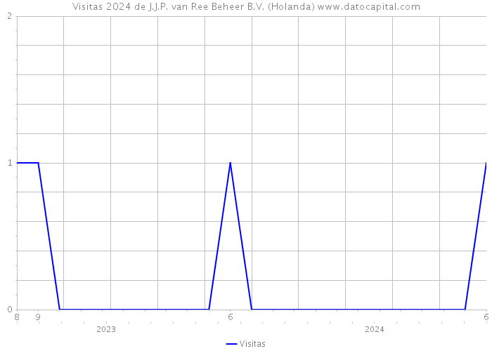 Visitas 2024 de J.J.P. van Ree Beheer B.V. (Holanda) 