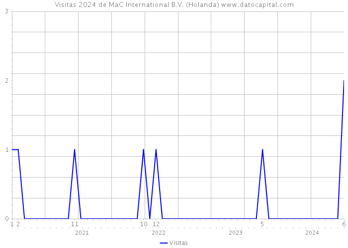 Visitas 2024 de MaC International B.V. (Holanda) 