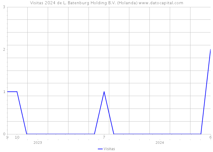 Visitas 2024 de L. Batenburg Holding B.V. (Holanda) 