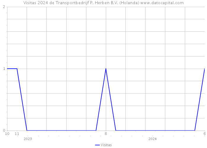 Visitas 2024 de Transportbedrijf P. Herben B.V. (Holanda) 