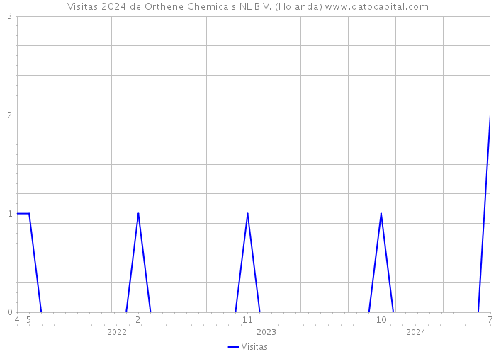 Visitas 2024 de Orthene Chemicals NL B.V. (Holanda) 