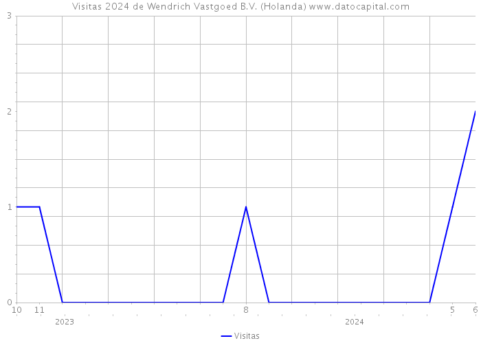 Visitas 2024 de Wendrich Vastgoed B.V. (Holanda) 