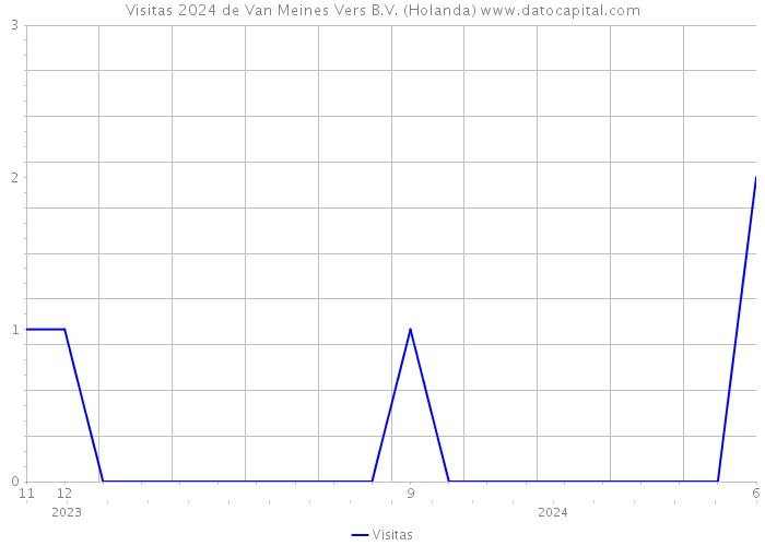 Visitas 2024 de Van Meines Vers B.V. (Holanda) 