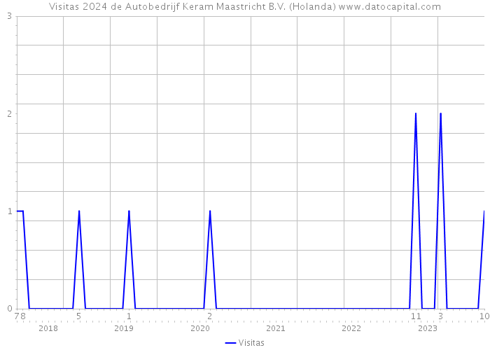 Visitas 2024 de Autobedrijf Keram Maastricht B.V. (Holanda) 