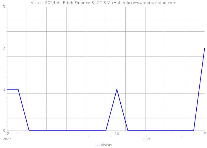 Visitas 2024 de Brink Finance & ICT B.V. (Holanda) 