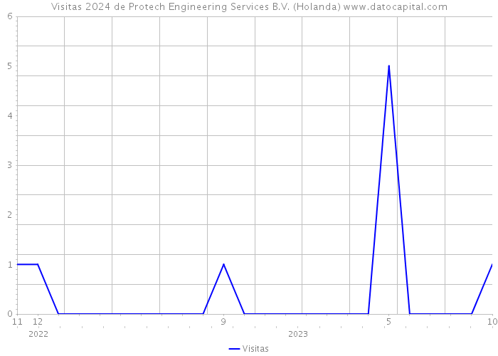 Visitas 2024 de Protech Engineering Services B.V. (Holanda) 