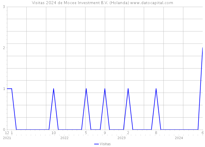 Visitas 2024 de Mocee Investment B.V. (Holanda) 