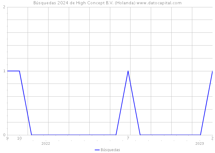 Búsquedas 2024 de High Concept B.V. (Holanda) 