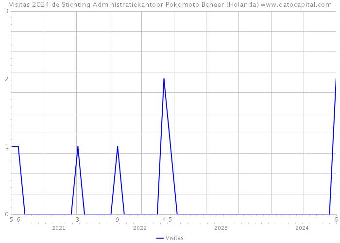 Visitas 2024 de Stichting Administratiekantoor Pokomoto Beheer (Holanda) 