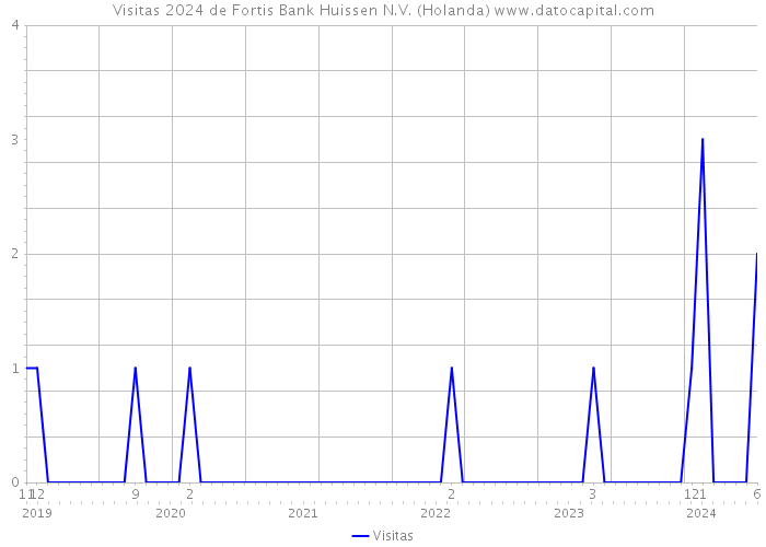 Visitas 2024 de Fortis Bank Huissen N.V. (Holanda) 