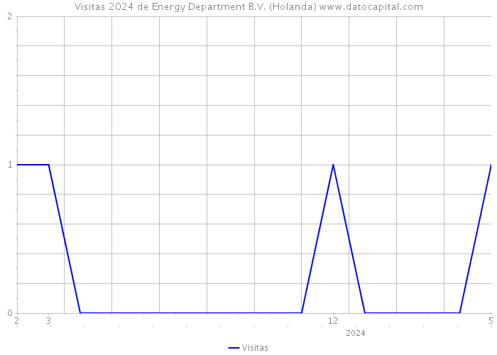 Visitas 2024 de Energy Department B.V. (Holanda) 