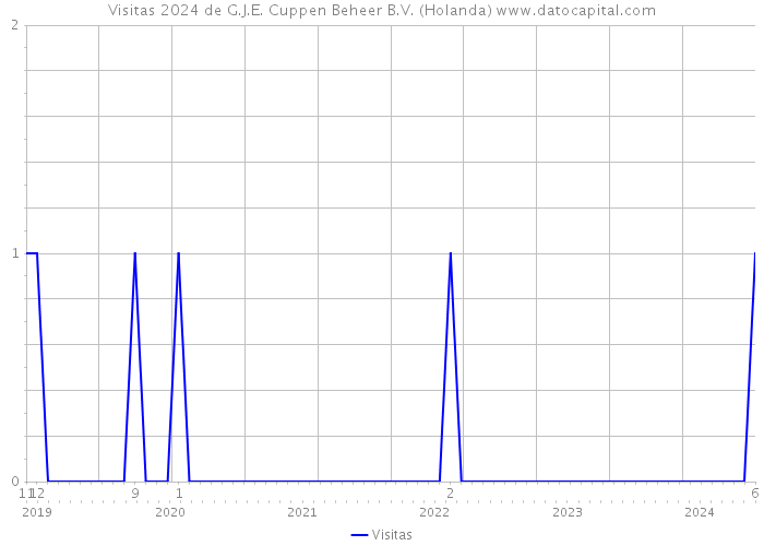 Visitas 2024 de G.J.E. Cuppen Beheer B.V. (Holanda) 